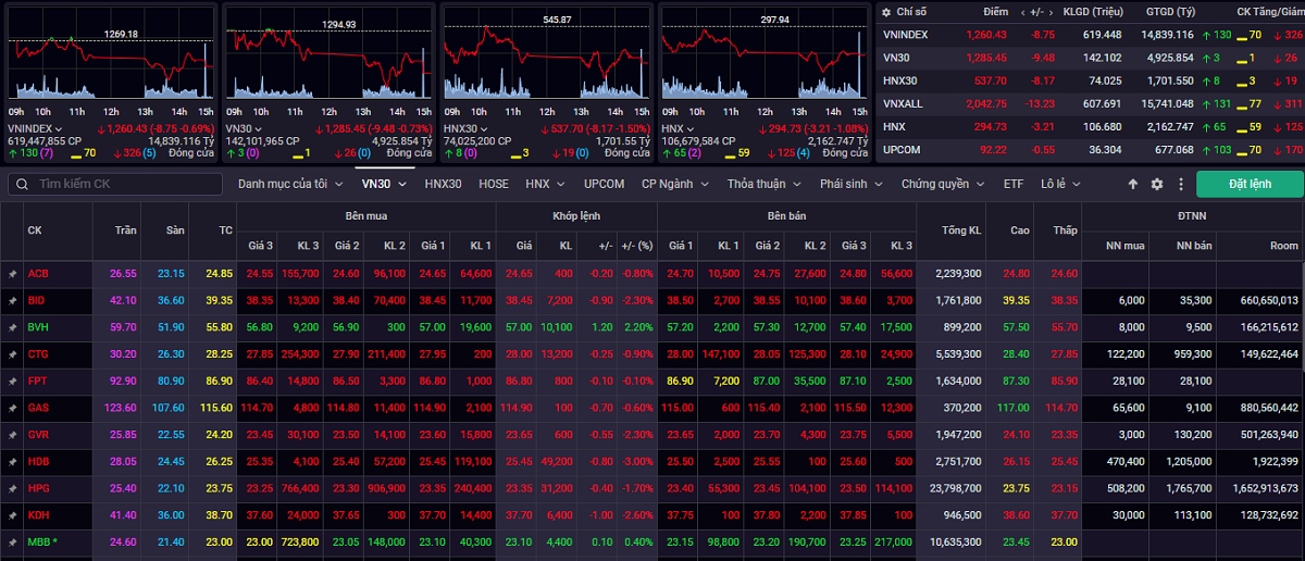 vn-index co the se bien dong hep quanh muc 1.260 diem hinh anh 1