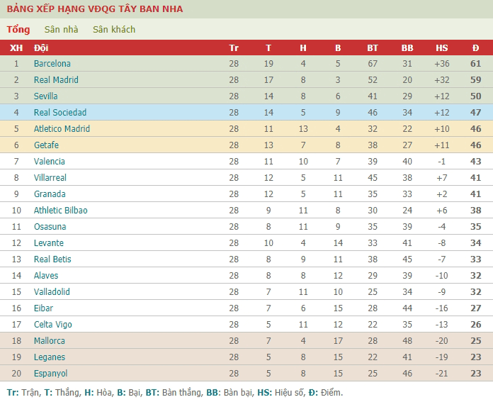 Bảng xếp hạng La Liga 2019/2020 sau 28 vòng đấu