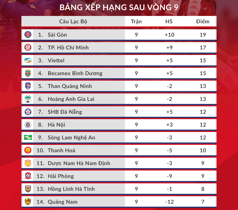 Bảng xếp hạng sau vòng 9 V-League 2020