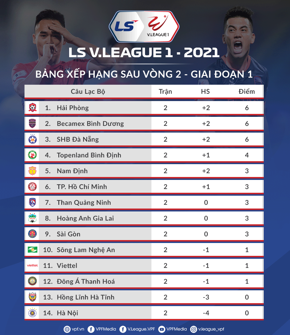 Bảng xếp hạng sau vòng 2 V-League 2021