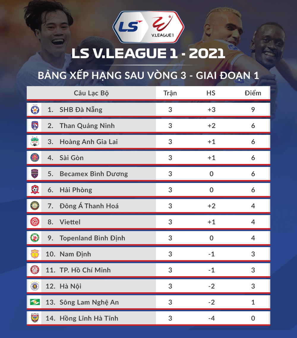 sau vong 3 v-league 2021 hagl dua vo dich voi Da nang hinh anh 4