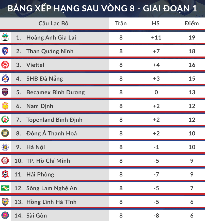 sau vong 8 v-league 2021 kiatisuk gieo sau cho huynh Duc hinh anh 3