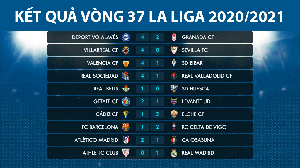 sau vong 37 la liga 20 21 barca nhin real va atletico madrid dua vo dich hinh anh 3