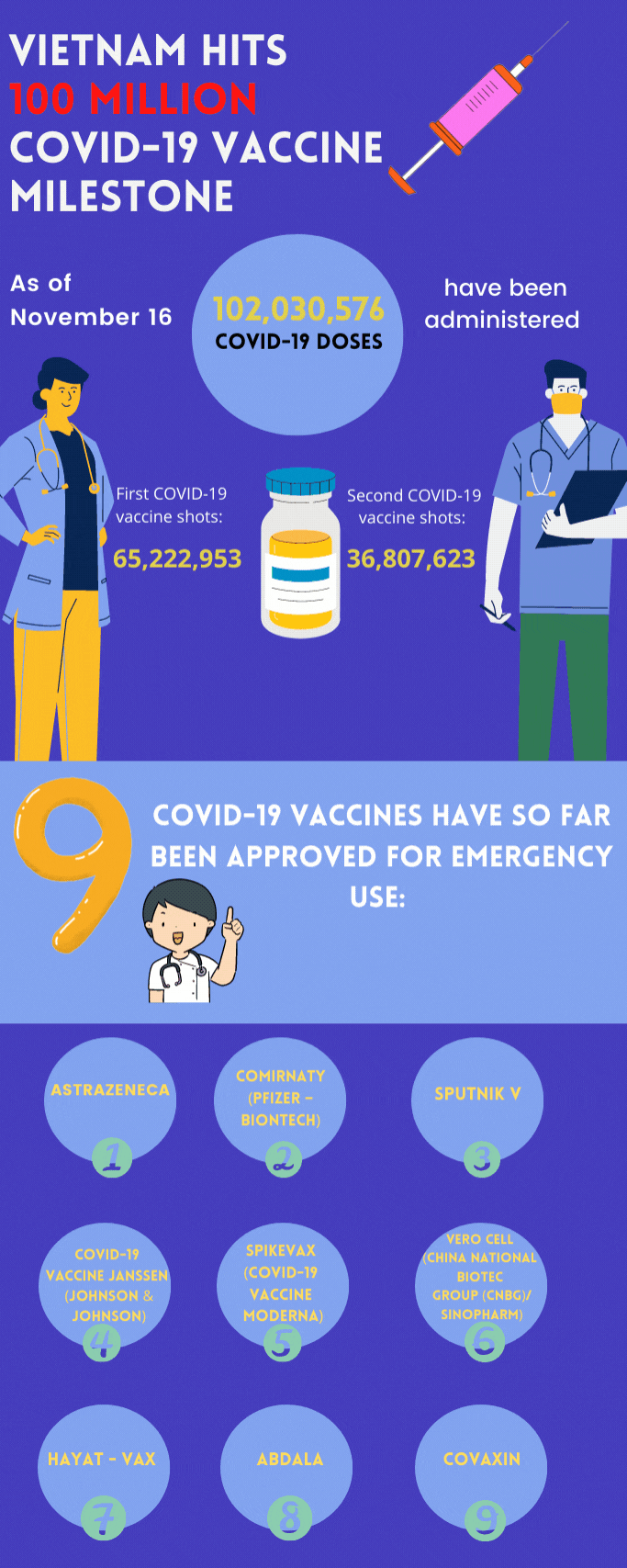 adminstered covid-19 vaccines in vietnam cross 100 million mark picture 1