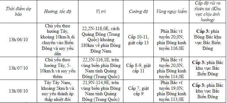 Bão Koinu di chuyển theo hướng Tây, giật cấp 16