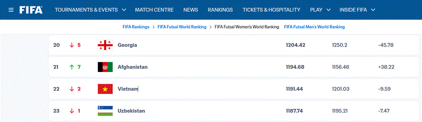 fifa futsal rankings vietnam women hold 11th, men drop to 22nd picture 2