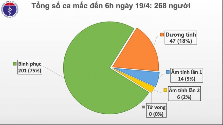 Ngày thứ 3 liên tiếp Việt Nam không có thêm ca mắc Covid-19