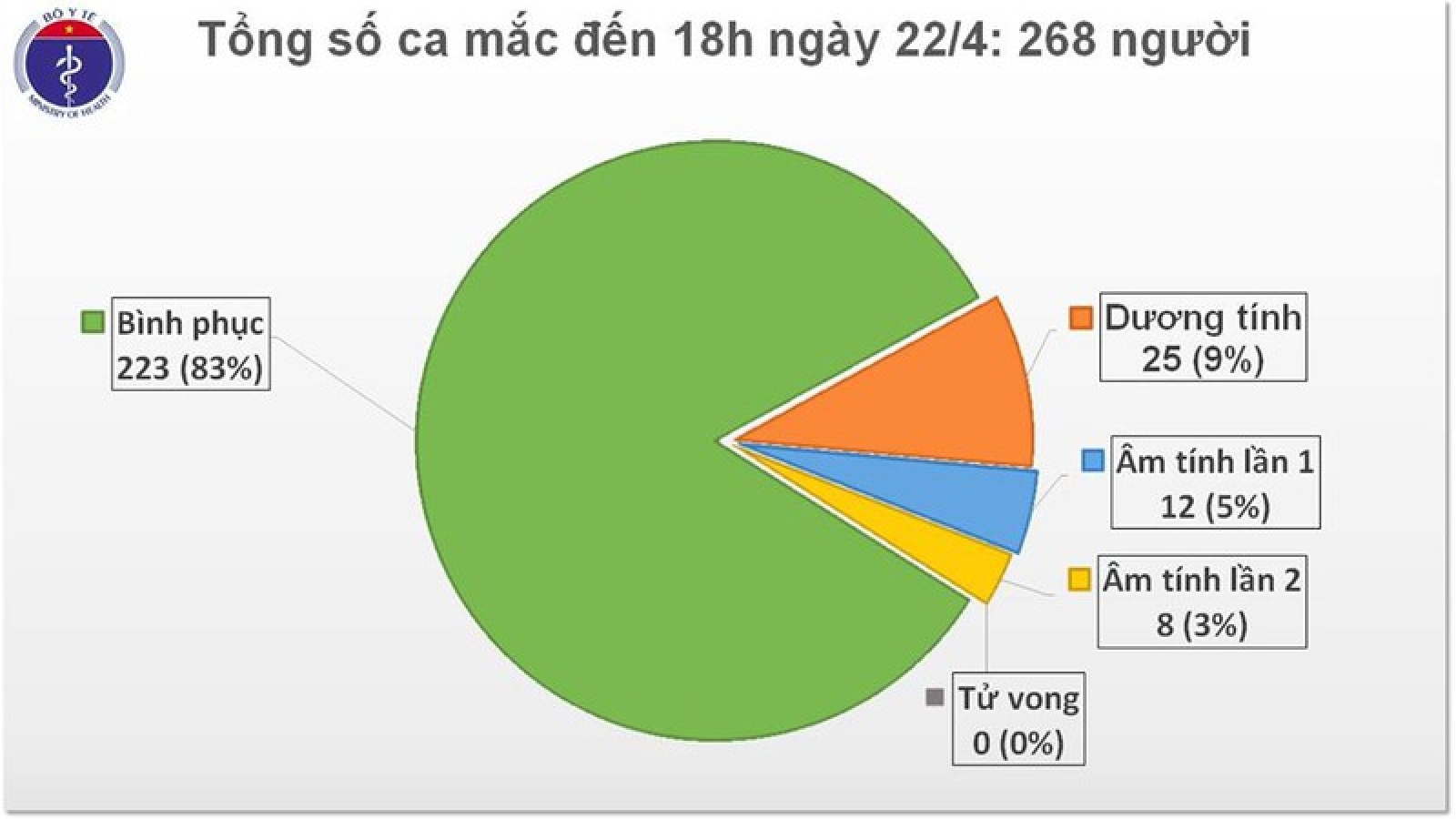 Việt Nam tiếp tục không có ca mắc mới, 223 bệnh nhân điều trị khỏi 