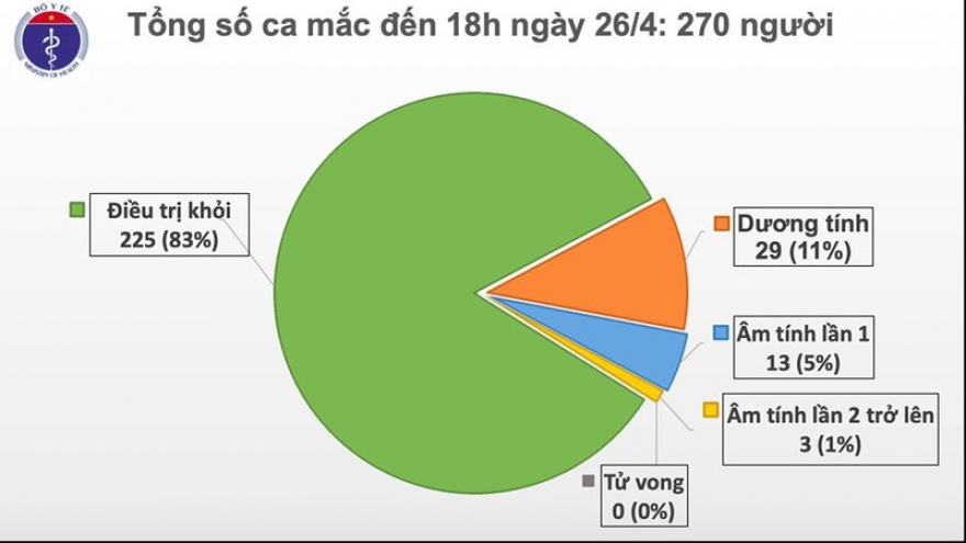 Chiều 26/4, Việt Nam không ghi nhận ca mắc mới Covid-19