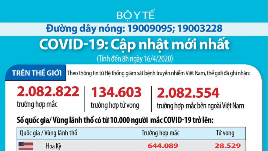 Covid-19: Thế giới ghi nhận 2.082.882 ca mắc và 134.604 ca tử vong