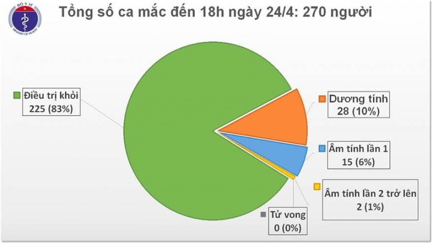 Việt Nam ghi nhận thêm 2 ca mắc Covid-19 mới đều từ nước ngoài về