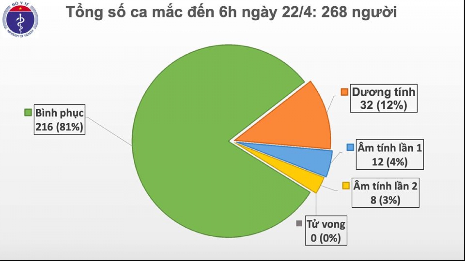 Ngày thứ 6 liên tiếp Việt Nam không có thêm ca mắc Covid-19