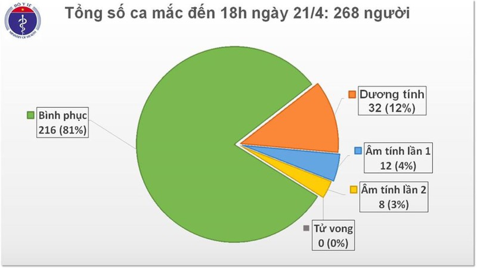 Việt Nam tiếp tục không có ca mắc Covid-19 mới, còn 52 ca đang điều trị