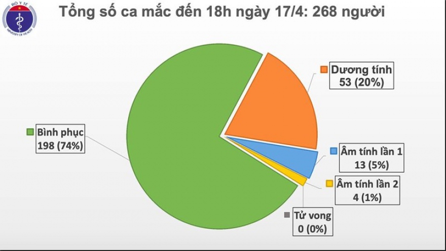 Việt Nam không có thêm ca mắc Covid-19 trong 36 giờ qua