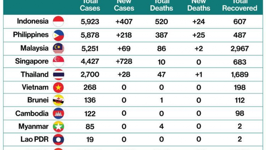 Vượt Philippines, Indonesia thành ổ dịch Covid-19 lớn nhất Đông Nam Á