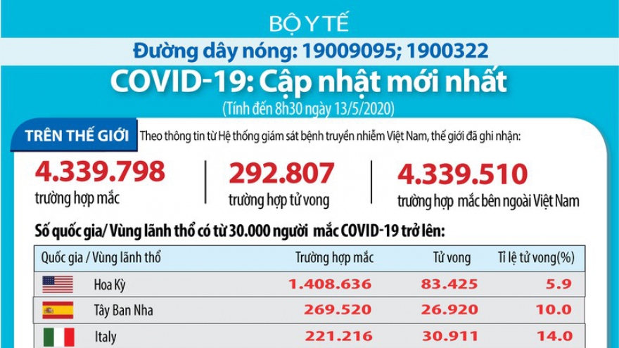 Cập nhật Covid-19: Hơn 4,3 triệu ca mắc, 292.807 ca tử vong toàn cầu