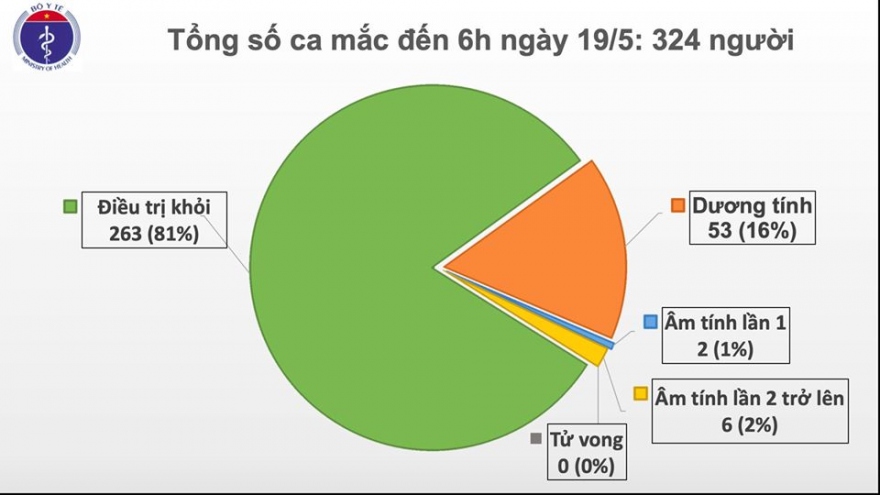 Sáng 19/5, Việt Nam không có ca mắc Covid-19 mới