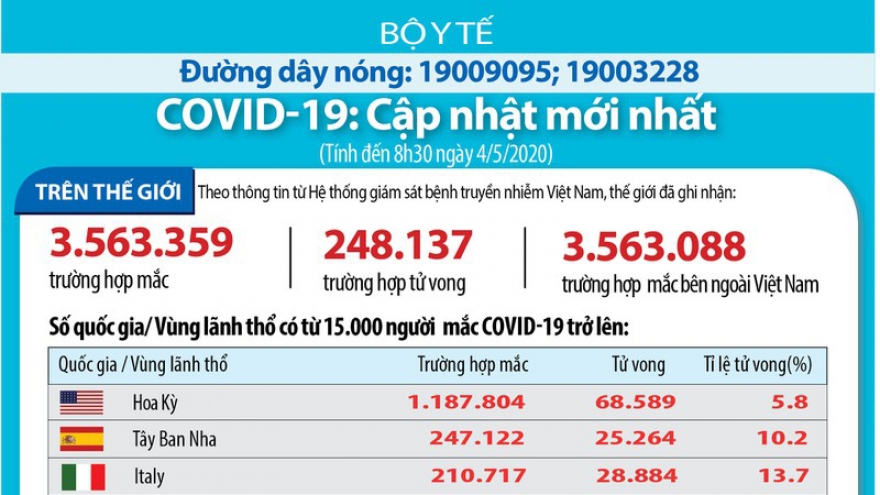 Covid-19: Thế giới hơn 3,5 triệu ca mắc, gần 250.000 ca tử vong