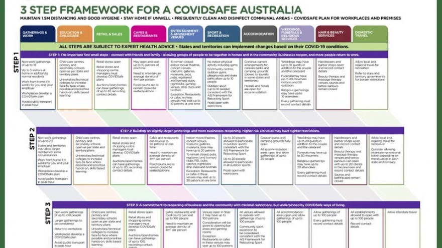 “Bước trước khi chạy”: Australia thận trọng nới lỏng giãn cách xã hội