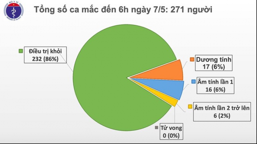 Ngày 7/5 Việt Nam không có ca mắc Covid-19, chỉ còn 17 ca xét nghiệm dương tính