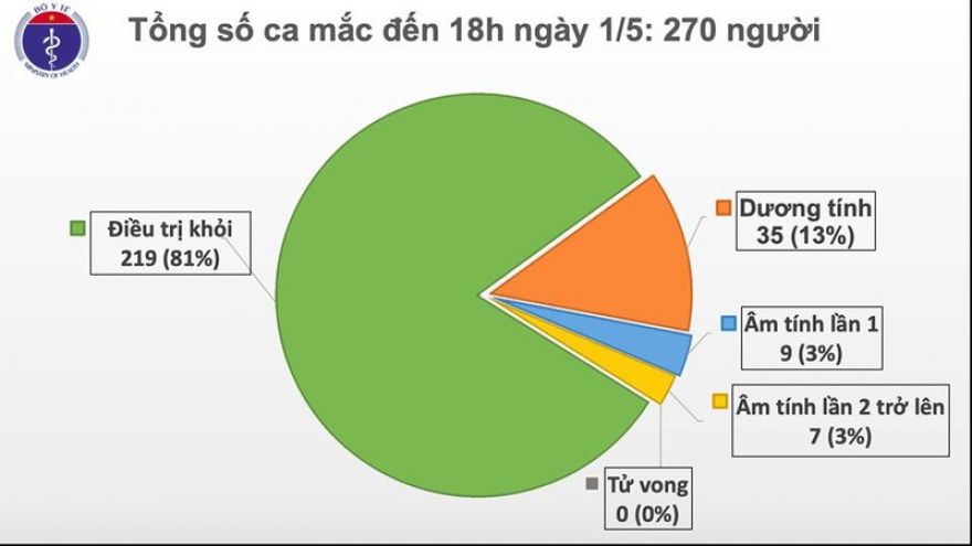 Tiếp tục không có ca mắc Covid-19 mới, còn 51 ca đang được điều trị Thể hiện