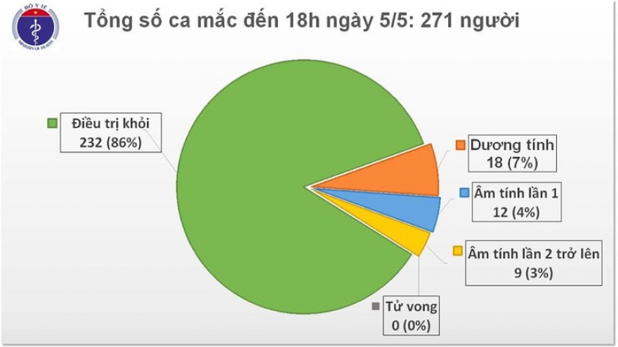 Không có ca mắc Covid-19 mới, BN161 và BN19 đang tiến triển tốt