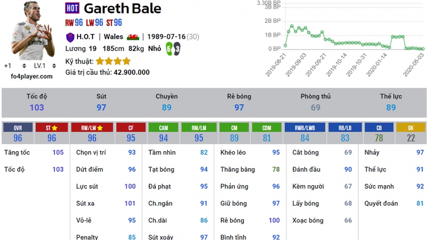 Gareth Bale mùa HOT trong FIFA Online 4 có gì đặc biệt?
