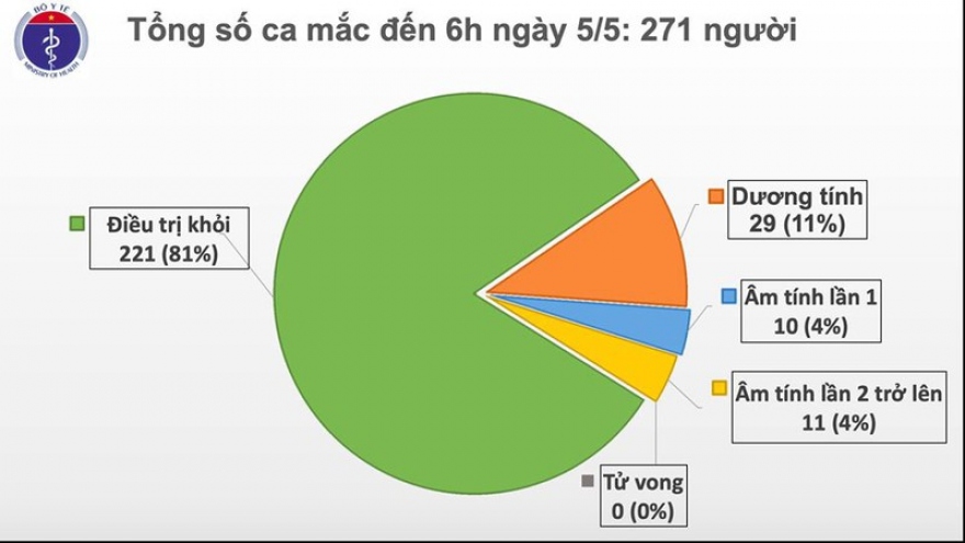 19 ngày Việt Nam không có ca mắc Covid-19 mới trong cộng đồng