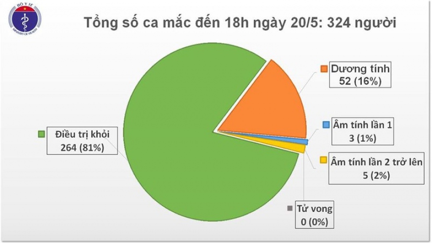 Chiều 20/5, Việt Nam không ghi nhận ca mắc Covid-19 mới