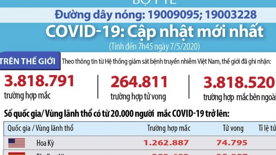 Cập nhật Covid-19: Hơn 3,8 triệu ca mắc và 264.811 ca tử vong toàn cầu