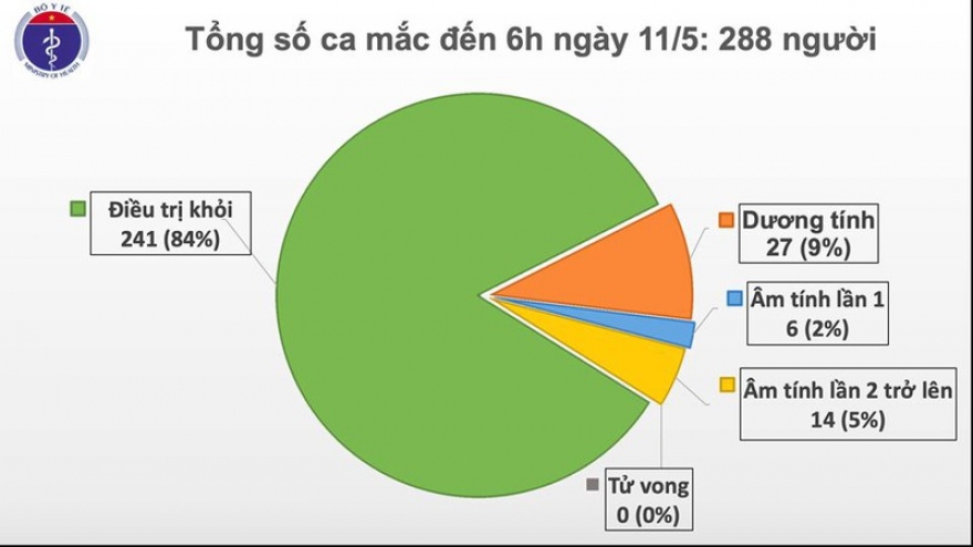 Chiều 11/5, dự kiến 8 bệnh nhân Covid-19 được công bố điều trị khỏi