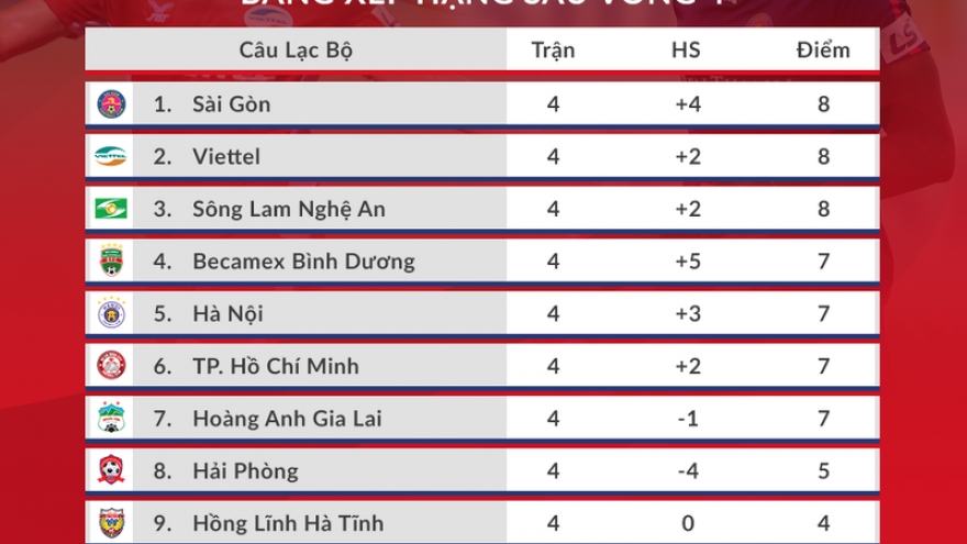 Bảng xếp hạng V-League 2020: Sài Gòn FC soán ngôi TPHCM