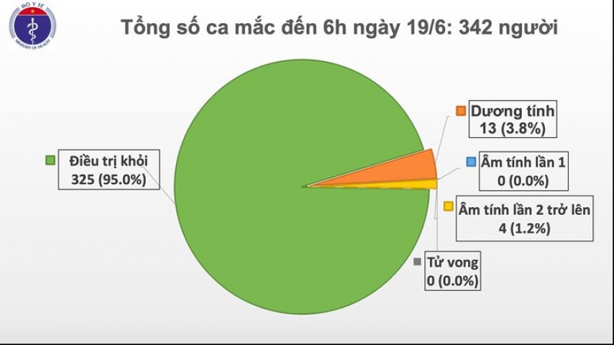 Việt Nam còn 17 bệnh nhân Covid-19 đang được điều trị