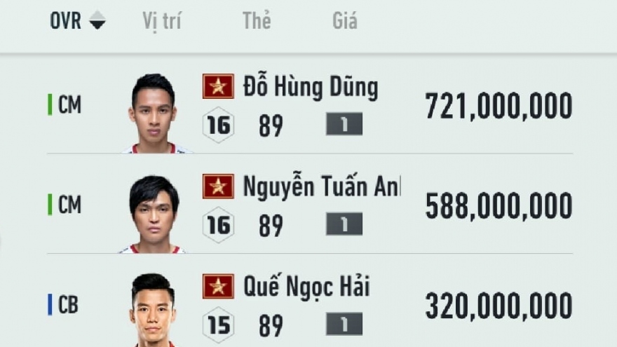 BXH chỉ số của ĐT Việt Nam trong FIFA Online 4: Hùng Dũng đứng số 1