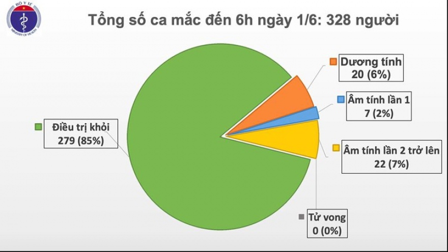 Việt Nam còn 49 ca mắc Covid-19 đang điều trị tại các cơ sở y tế