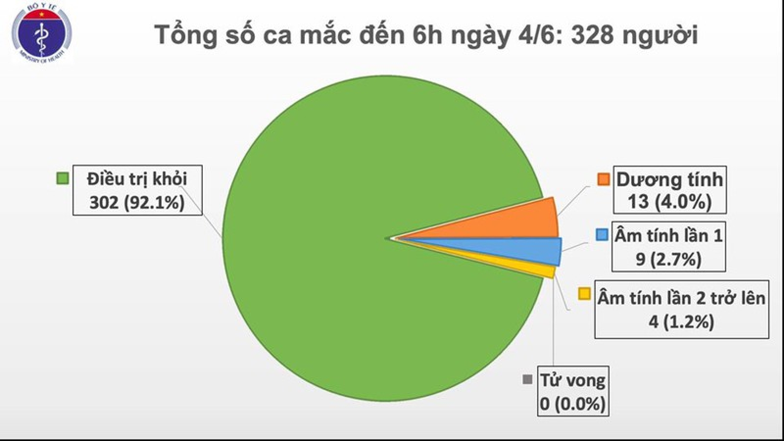 49 ngày Việt Nam không có ca mắc Covid-19 trong cộng đồng
