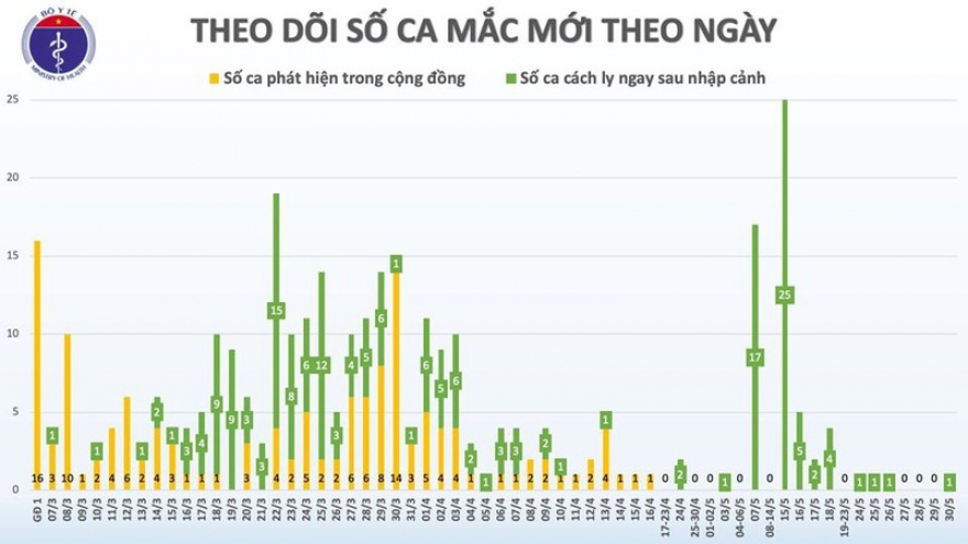 44 ngày Việt Nam không có ca mắc Covid-19 mới trong cộng đồng