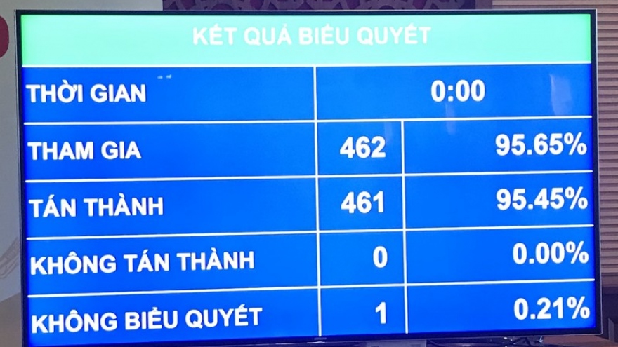 95,45% đại biểu tán thành phê chuẩn EVIPA