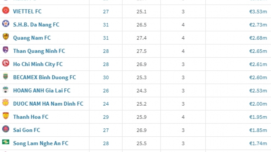 BXH giá trị của các đội bóng ở V-League 2020: HAGL kém xa Hà Nội FC