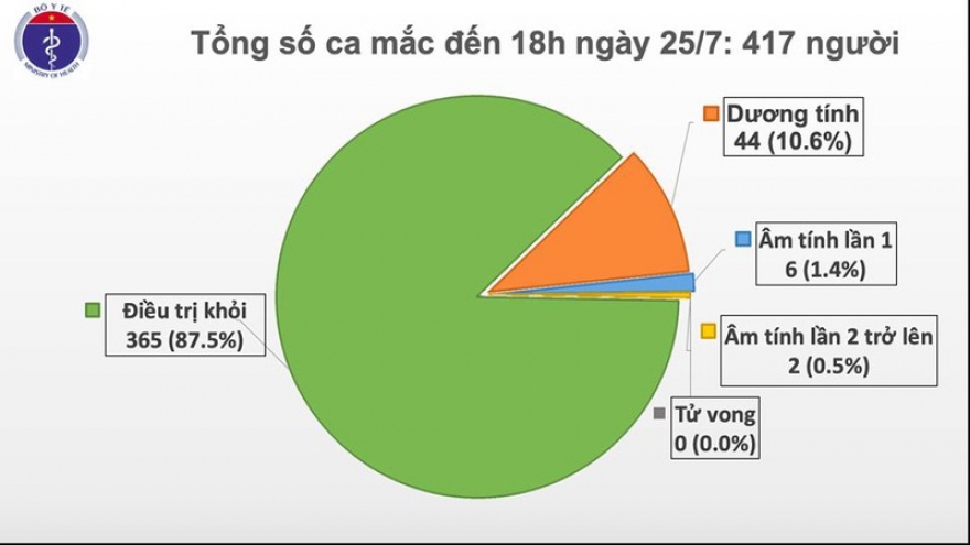 Một bé gái 5 tuổi mắc Covid-19 từ Nga về, Việt Nam có tổng cộng 417 ca