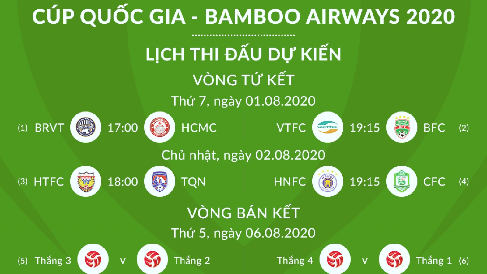 Lịch thi đấu vòng tứ kết Cúp Quốc gia 2020: Hà Nội FC dễ thở, TPHCM gặp khó