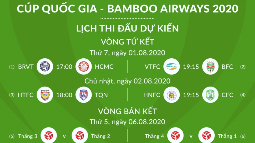 Lịch thi đấu vòng tứ kết Cúp Quốc gia 2020: Hà Nội FC dễ thở, TPHCM gặp khó