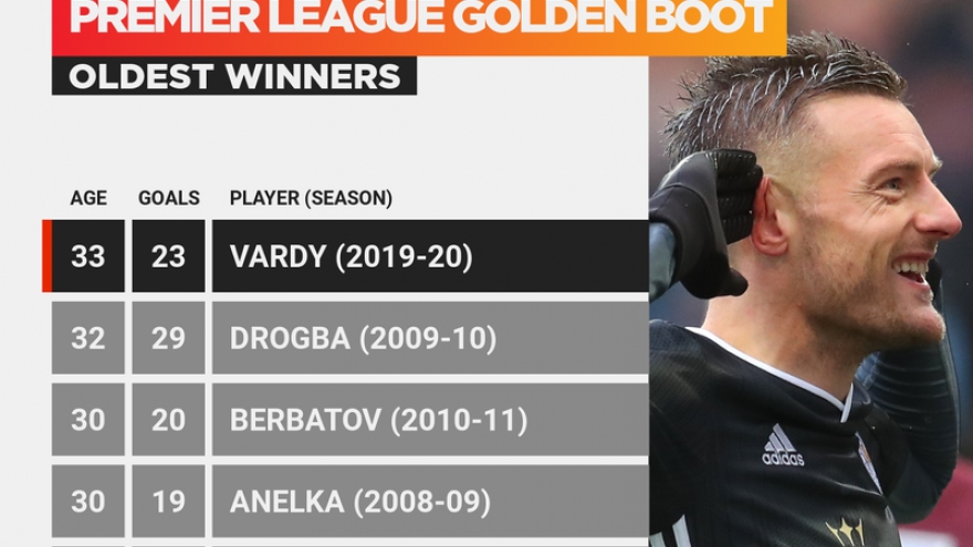 Jamie Vardy ẵm danh hiệu “Vua phá lưới”, xô đổ kỷ lục của Drogba