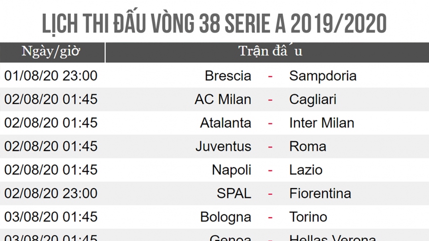 Lịch thi đấu vòng 38 Serie A 2019/2020: Cơ hội cuối cho Ronaldo
