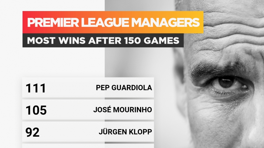 HLV Guardiola xô đổ kỷ lục của Mourinho và huyền thoại Sir Alex