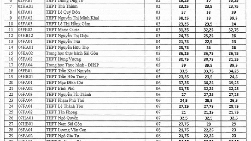 TP.HCM công bố điểm chuẩn vào lớp 10