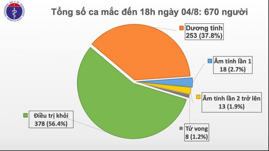 17/18 ca mắc mới Covid-19 liên quan đến Đà Nẵng