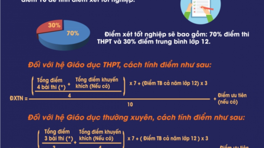 Điểm xét tốt nghiệp THPT năm 2020 được tính như nào?