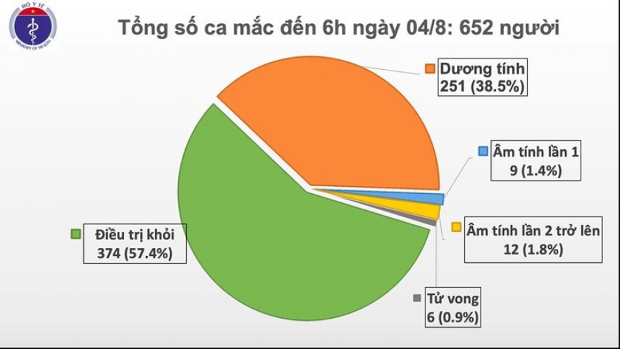 Việt Nam có thêm 10 ca mắc Covid-19, đều liên quan đến Đà Nẵng