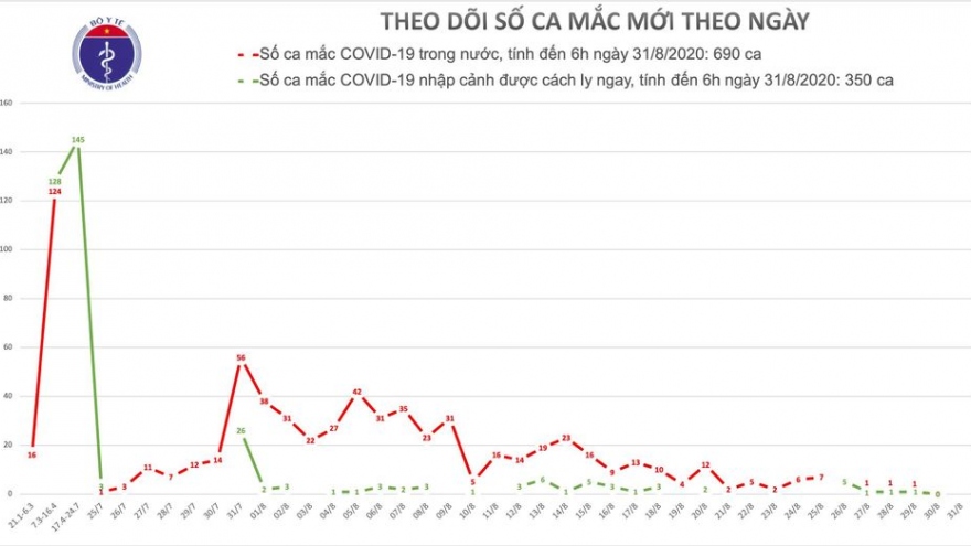 Việt Nam không có thêm ca mắc Covid-19 trong 36 giờ qua